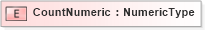 XSD Diagram of CountNumeric in schema fields_xsd (Standards for Technology in Automotive Retail)