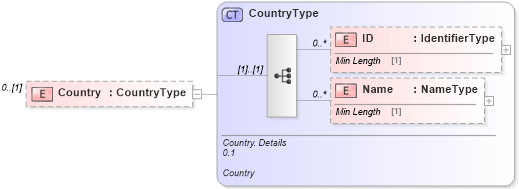 XSD Diagram of Country in schema reusableaggregatebusinessinformationentity_xsd (Standards for Technology in Automotive Retail)