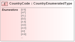 XSD Diagram of CountryCode in schema fields_xsd (Standards for Technology in Automotive Retail)