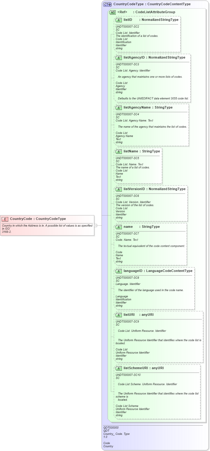 XSD Diagram of CountryCode in schema fields_xsd1 (Standards for Technology in Automotive Retail)