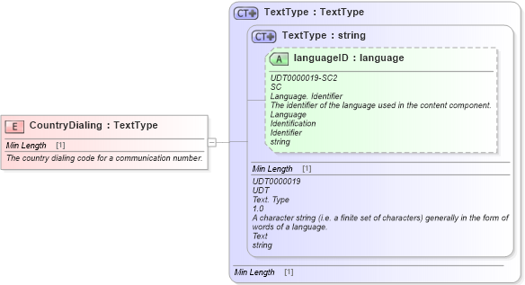XSD Diagram of CountryDialing in schema fields_xsd1 (Standards for Technology in Automotive Retail)
