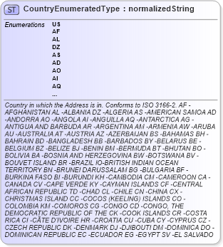 XSD Diagram of CountryEnumeratedType in schema codelists_xsd (Standards for Technology in Automotive Retail)