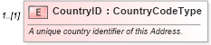 XSD Diagram of CountryID in schema components_xsd (Standards for Technology in Automotive Retail)