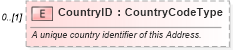 XSD Diagram of CountryID in schema components_xsd (Standards for Technology in Automotive Retail)