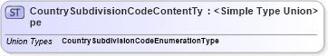 XSD Diagram of CountrySubdivisionCodeContentType in schema codelists_xsd1 (Standards for Technology in Automotive Retail)