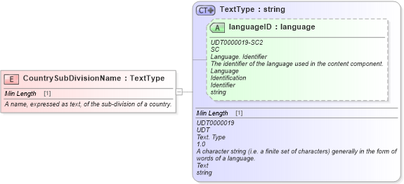 XSD Diagram of CountrySubDivisionName in schema fields_xsd (Standards for Technology in Automotive Retail)