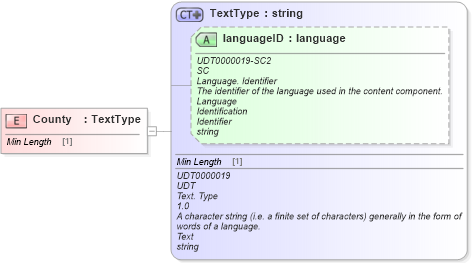 XSD Diagram of County in schema fields_xsd (Standards for Technology in Automotive Retail)