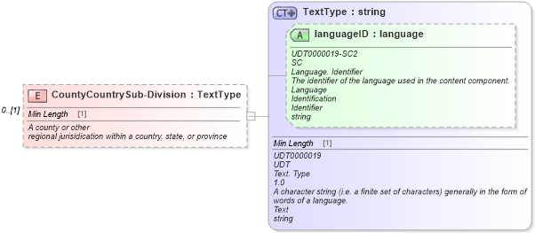 XSD Diagram of CountyCountrySub-Division in schema components_xsd (Standards for Technology in Automotive Retail)