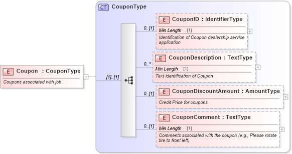 XSD Diagram of Coupon in schema components_xsd (Standards for Technology in Automotive Retail)