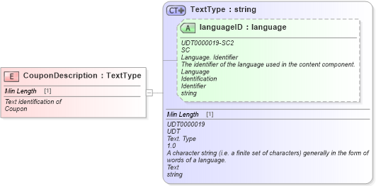 XSD Diagram of CouponDescription in schema fields_xsd (Standards for Technology in Automotive Retail)