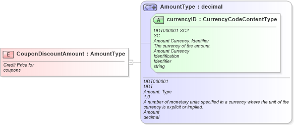 XSD Diagram of CouponDiscountAmount in schema fields_xsd (Standards for Technology in Automotive Retail)