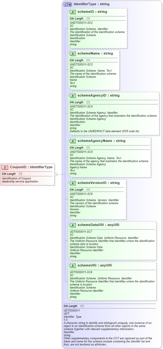 XSD Diagram of CouponID in schema fields_xsd (Standards for Technology in Automotive Retail)