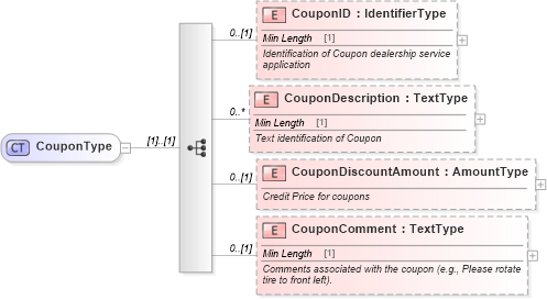 XSD Diagram of CouponType in schema components_xsd (Standards for Technology in Automotive Retail)
