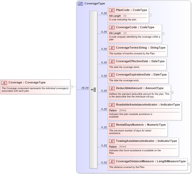 XSD Diagram of Coverage in schema components_xsd (Standards for Technology in Automotive Retail)