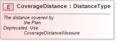 XSD Diagram of CoverageDistance in schema fields_xsd (Standards for Technology in Automotive Retail)