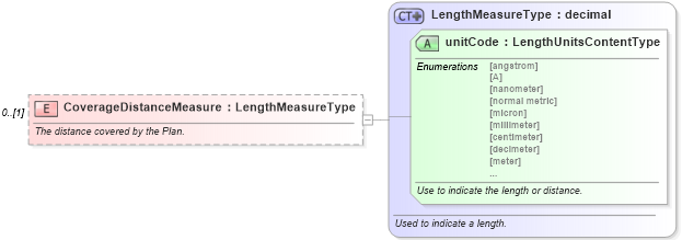 XSD Diagram of CoverageDistanceMeasure in schema components_xsd (Standards for Technology in Automotive Retail)