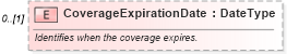 XSD Diagram of CoverageExpirationDate in schema components_xsd (Standards for Technology in Automotive Retail)