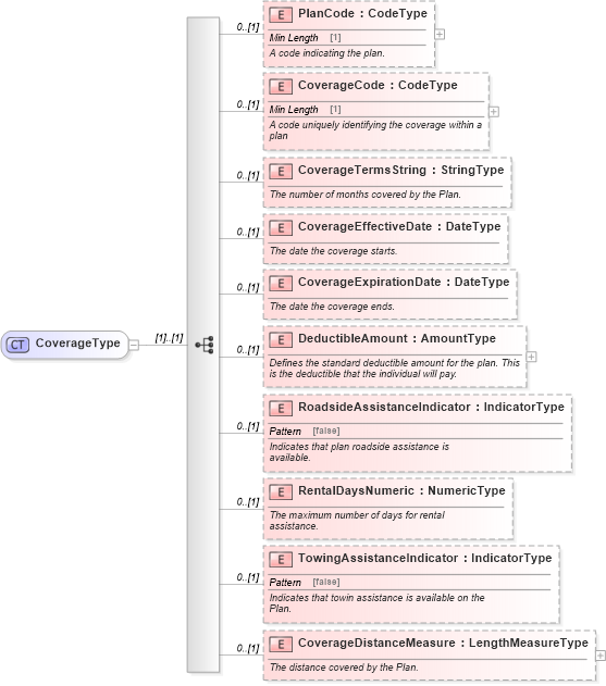 XSD Diagram of CoverageType in schema components_xsd (Standards for Technology in Automotive Retail)