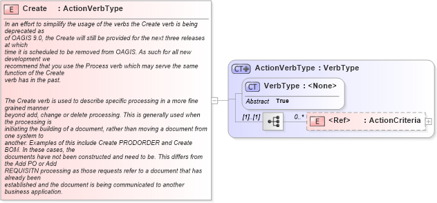 XSD Diagram of Create in schema meta_xsd1 (Standards for Technology in Automotive Retail)
