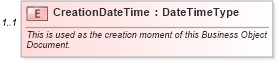 XSD Diagram of CreationDateTime in schema meta_xsd (Standards for Technology in Automotive Retail)