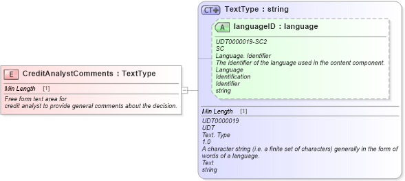 XSD Diagram of CreditAnalystComments in schema fields_xsd (Standards for Technology in Automotive Retail)