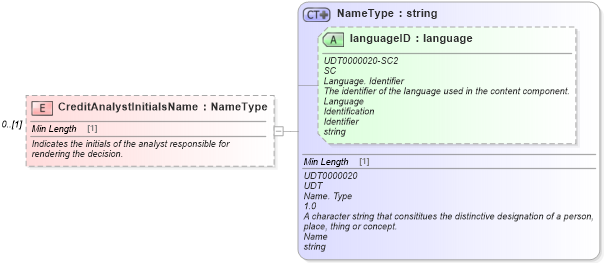 XSD Diagram of CreditAnalystInitialsName in schema components_xsd (Standards for Technology in Automotive Retail)