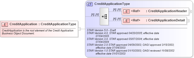XSD Diagram of CreditApplication in schema creditapplication_xsd (Standards for Technology in Automotive Retail)