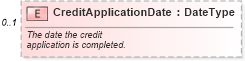 XSD Diagram of CreditApplicationDate in schema components_xsd (Standards for Technology in Automotive Retail)