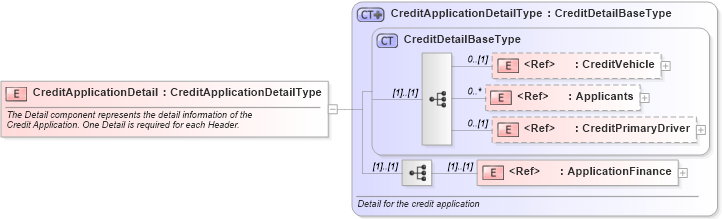 XSD Diagram of CreditApplicationDetail in schema creditapplication_xsd (Standards for Technology in Automotive Retail)
