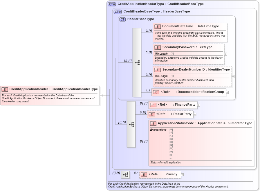 XSD Diagram of CreditApplicationHeader in schema creditapplication_xsd (Standards for Technology in Automotive Retail)