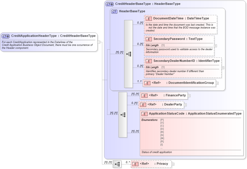 XSD Diagram of CreditApplicationHeaderType in schema creditapplication_xsd (Standards for Technology in Automotive Retail)