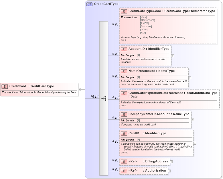 XSD Diagram of CreditCard in schema components_xsd (Standards for Technology in Automotive Retail)