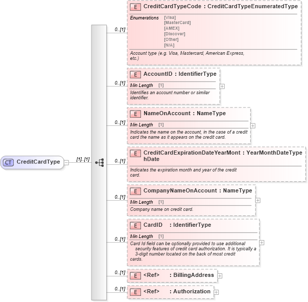 XSD Diagram of CreditCardType in schema components_xsd (Standards for Technology in Automotive Retail)