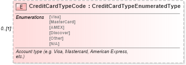 XSD Diagram of CreditCardTypeCode in schema components_xsd (Standards for Technology in Automotive Retail)