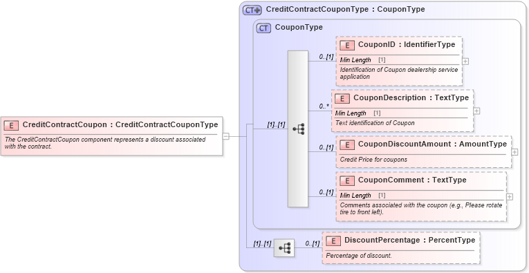 XSD Diagram of CreditContractCoupon in schema components_xsd (Standards for Technology in Automotive Retail)