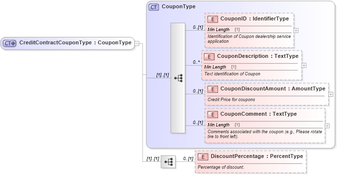 XSD Diagram of CreditContractCouponType in schema components_xsd (Standards for Technology in Automotive Retail)