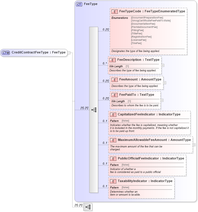XSD Diagram of CreditContractFeeType in schema components_xsd (Standards for Technology in Automotive Retail)