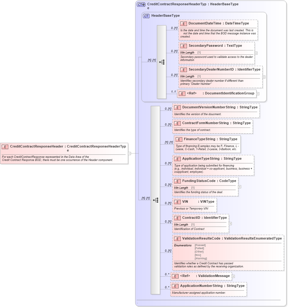 XSD Diagram of CreditContractResponseHeader in schema creditcontractresponse_xsd (Standards for Technology in Automotive Retail)