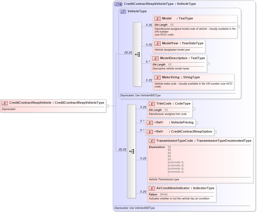 XSD Diagram of CreditContractRespVehicle in schema deprecatedcomponents_xsd (Standards for Technology in Automotive Retail)