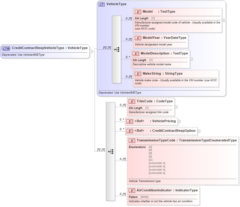 XSD Diagram of CreditContractRespVehicleType in schema deprecatedcomponents_xsd (Standards for Technology in Automotive Retail)
