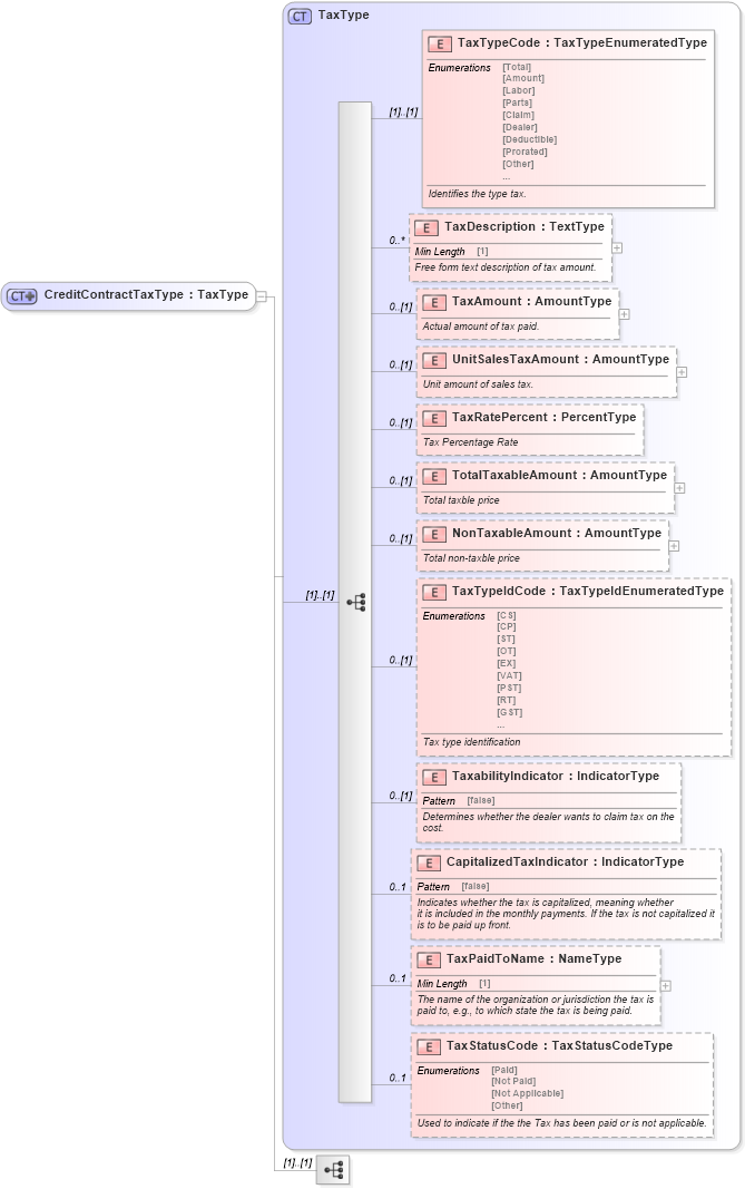 XSD Diagram of CreditContractTaxType in schema components_xsd (Standards for Technology in Automotive Retail)