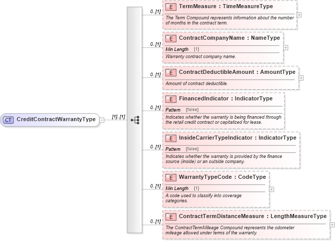XSD Diagram of CreditContractWarrantyType in schema components_xsd (Standards for Technology in Automotive Retail)