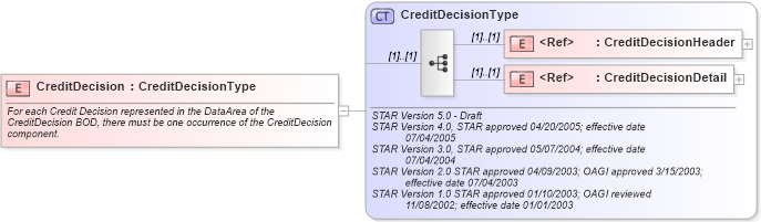 XSD Diagram of CreditDecision in schema creditdecision_xsd (Standards for Technology in Automotive Retail)