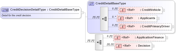 XSD Diagram of CreditDecisionDetailType in schema creditdecision_xsd (Standards for Technology in Automotive Retail)
