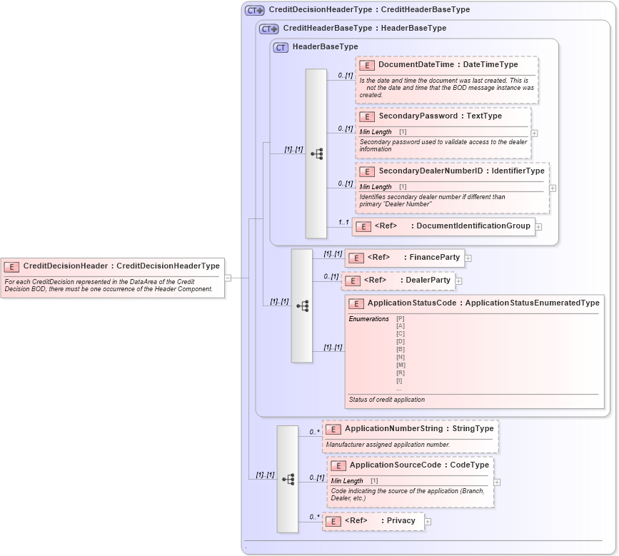 XSD Diagram of CreditDecisionHeader in schema creditdecision_xsd (Standards for Technology in Automotive Retail)