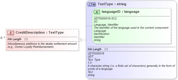 XSD Diagram of CreditDescription in schema components_xsd (Standards for Technology in Automotive Retail)