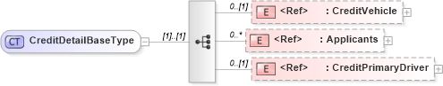 XSD Diagram of CreditDetailBaseType in schema components_xsd (Standards for Technology in Automotive Retail)