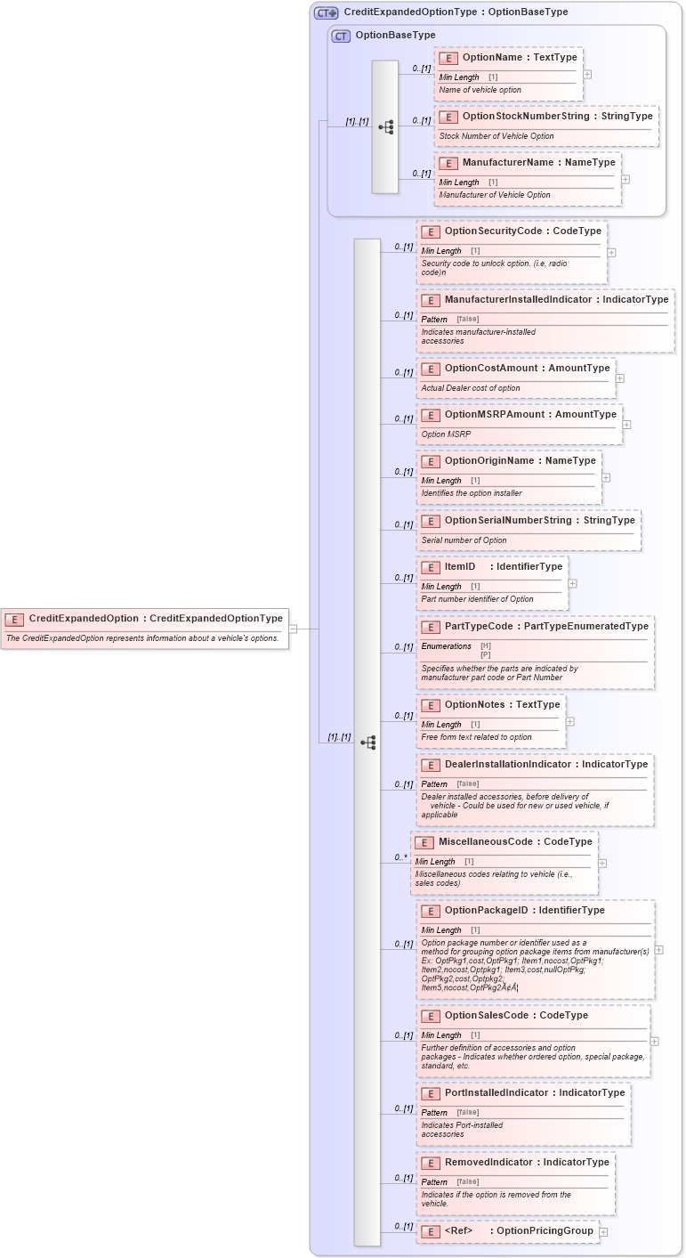 XSD Diagram of CreditExpandedOption in schema components_xsd (Standards for Technology in Automotive Retail)
