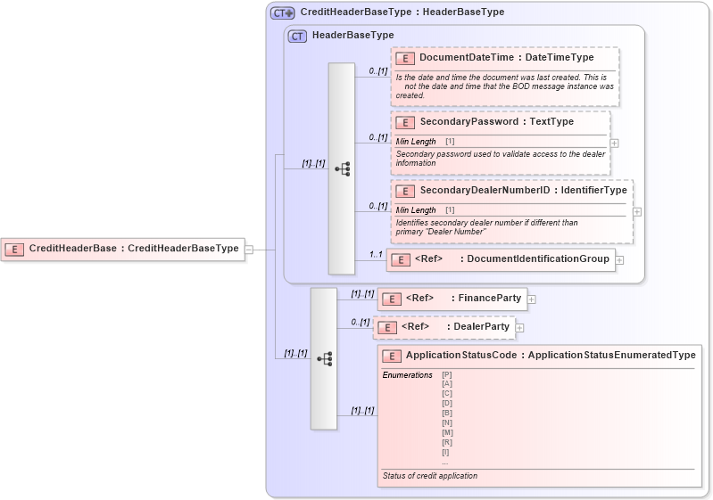 XSD Diagram of CreditHeaderBase in schema components_xsd (Standards for Technology in Automotive Retail)