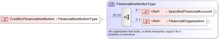 XSD Diagram of CreditorFinancialInstitution in schema components_xsd (Standards for Technology in Automotive Retail)